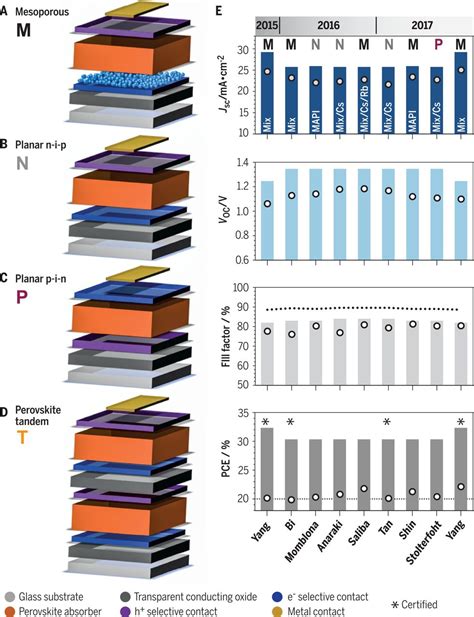 challenges n 744 ddl|Promises and challenges of perovskite solar cells .